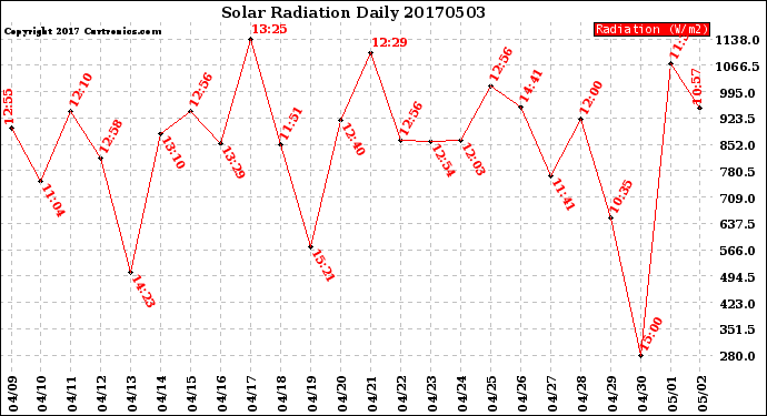 Milwaukee Weather Solar Radiation<br>Daily