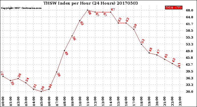 Milwaukee Weather THSW Index<br>per Hour<br>(24 Hours)