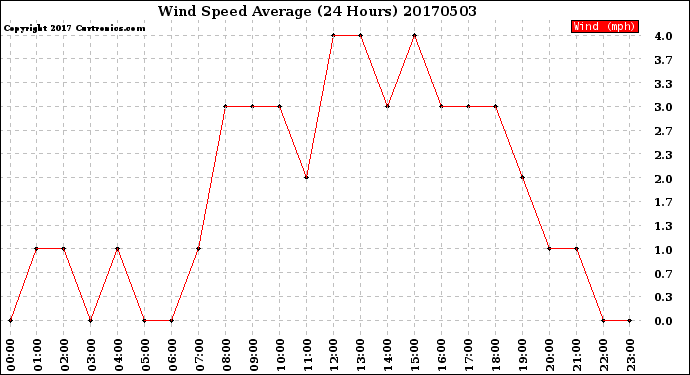 Milwaukee Weather Wind Speed<br>Average<br>(24 Hours)