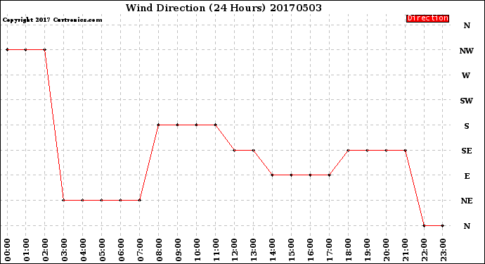 Milwaukee Weather Wind Direction<br>(24 Hours)