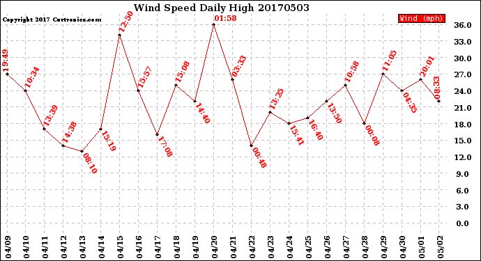 Milwaukee Weather Wind Speed<br>Daily High