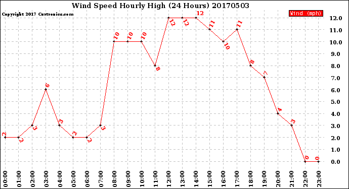 Milwaukee Weather Wind Speed<br>Hourly High<br>(24 Hours)