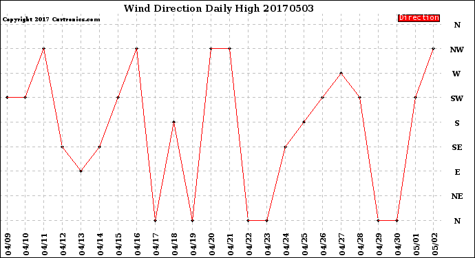 Milwaukee Weather Wind Direction<br>Daily High