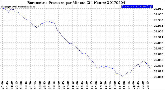 Milwaukee Weather Barometric Pressure<br>per Minute<br>(24 Hours)