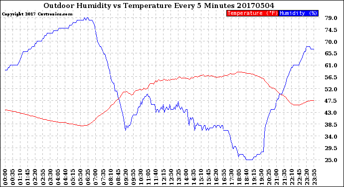 Milwaukee Weather Outdoor Humidity<br>vs Temperature<br>Every 5 Minutes
