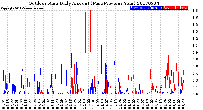 Milwaukee Weather Outdoor Rain<br>Daily Amount<br>(Past/Previous Year)