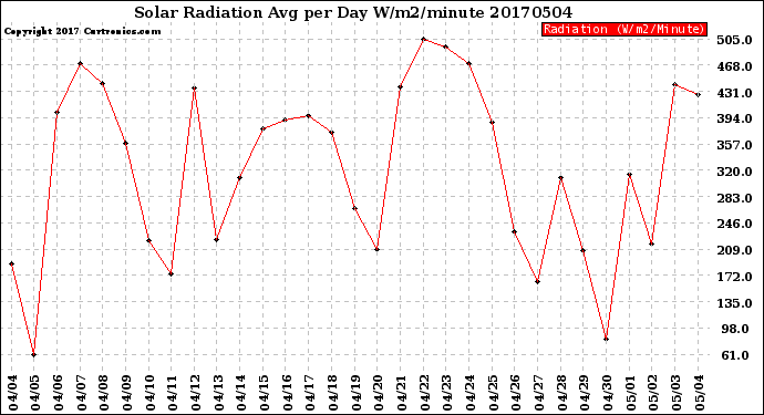 Milwaukee Weather Solar Radiation<br>Avg per Day W/m2/minute