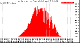 Milwaukee Weather Solar Radiation<br>per Minute<br>(24 Hours)