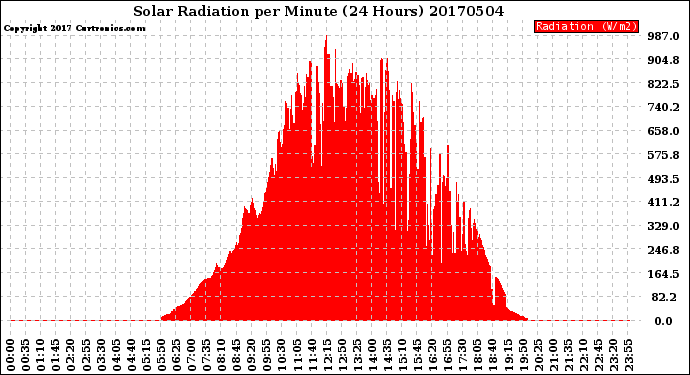 Milwaukee Weather Solar Radiation<br>per Minute<br>(24 Hours)