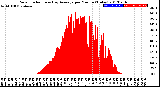 Milwaukee Weather Solar Radiation<br>& Day Average<br>per Minute<br>(Today)