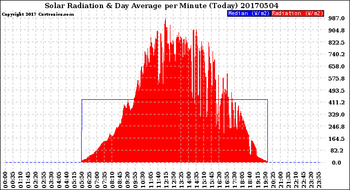 Milwaukee Weather Solar Radiation<br>& Day Average<br>per Minute<br>(Today)