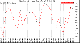 Milwaukee Weather Solar Radiation<br>per Day KW/m2