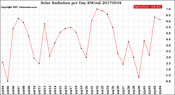 Milwaukee Weather Solar Radiation<br>per Day KW/m2
