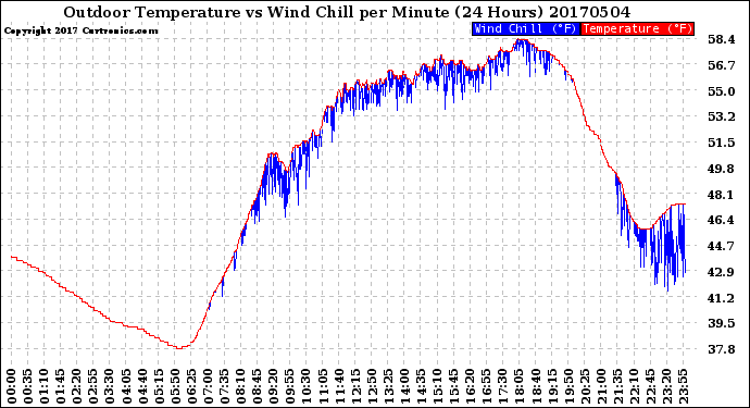 Milwaukee Weather Outdoor Temperature<br>vs Wind Chill<br>per Minute<br>(24 Hours)