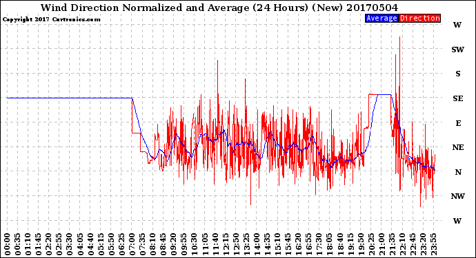 Milwaukee Weather Wind Direction<br>Normalized and Average<br>(24 Hours) (New)