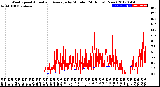 Milwaukee Weather Wind Speed<br>Actual and Average<br>by Minute<br>(24 Hours) (New)