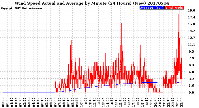 Milwaukee Weather Wind Speed<br>Actual and Average<br>by Minute<br>(24 Hours) (New)