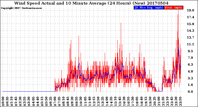 Milwaukee Weather Wind Speed<br>Actual and 10 Minute<br>Average<br>(24 Hours) (New)