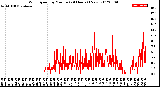 Milwaukee Weather Wind Speed<br>by Minute<br>(24 Hours) (New)