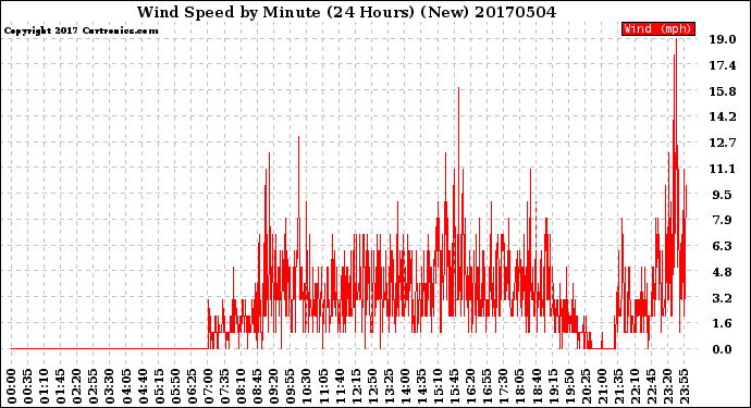 Milwaukee Weather Wind Speed<br>by Minute<br>(24 Hours) (New)