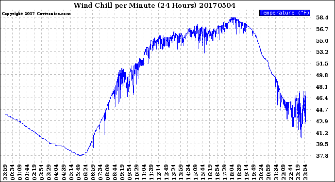 Milwaukee Weather Wind Chill<br>per Minute<br>(24 Hours)