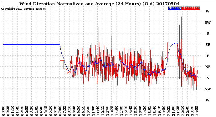 Milwaukee Weather Wind Direction<br>Normalized and Average<br>(24 Hours) (Old)