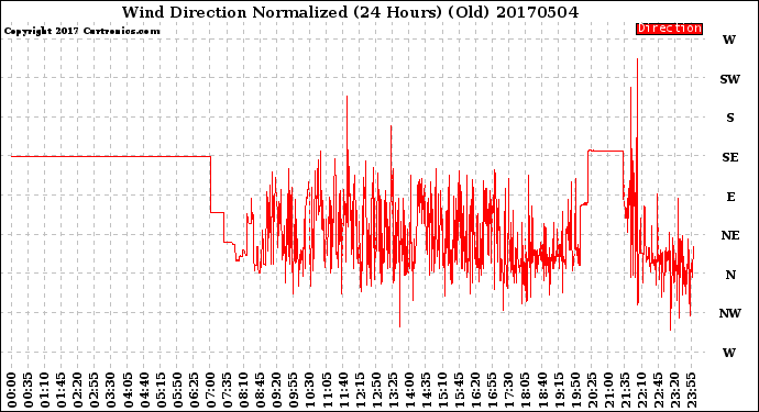 Milwaukee Weather Wind Direction<br>Normalized<br>(24 Hours) (Old)