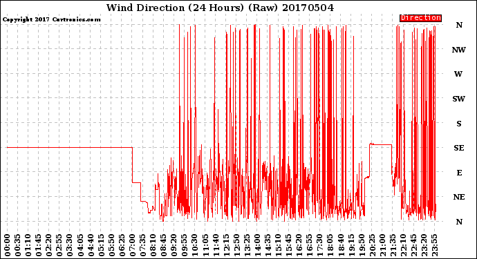 Milwaukee Weather Wind Direction<br>(24 Hours) (Raw)