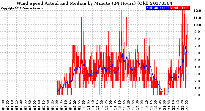 Milwaukee Weather Wind Speed<br>Actual and Median<br>by Minute<br>(24 Hours) (Old)