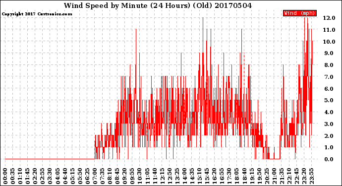 Milwaukee Weather Wind Speed<br>by Minute<br>(24 Hours) (Old)