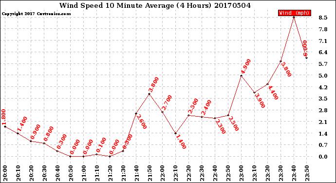 Milwaukee Weather Wind Speed<br>10 Minute Average<br>(4 Hours)