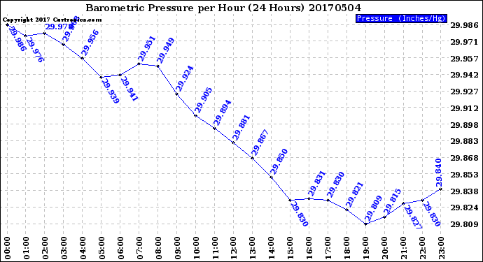 Milwaukee Weather Barometric Pressure<br>per Hour<br>(24 Hours)