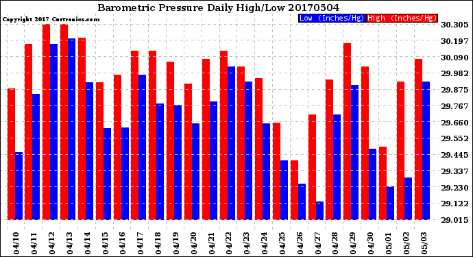 Milwaukee Weather Barometric Pressure<br>Daily High/Low