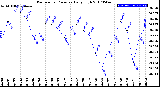 Milwaukee Weather Barometric Pressure<br>Daily High