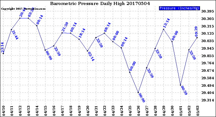 Milwaukee Weather Barometric Pressure<br>Daily High