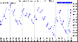 Milwaukee Weather Barometric Pressure<br>Daily Low