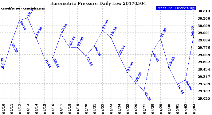 Milwaukee Weather Barometric Pressure<br>Daily Low