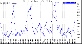 Milwaukee Weather Wind Chill<br>Daily Low