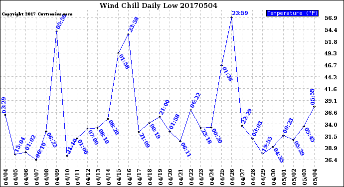 Milwaukee Weather Wind Chill<br>Daily Low