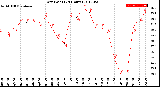 Milwaukee Weather Dew Point<br>(24 Hours)