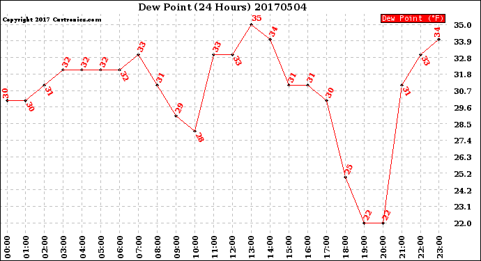 Milwaukee Weather Dew Point<br>(24 Hours)
