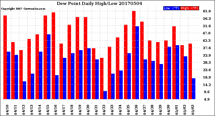 Milwaukee Weather Dew Point<br>Daily High/Low