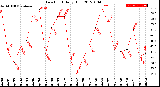 Milwaukee Weather Dew Point<br>Daily High