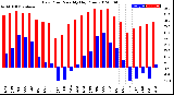 Milwaukee Weather Dew Point<br>Monthly High/Low