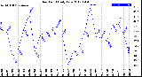 Milwaukee Weather Dew Point<br>Daily Low