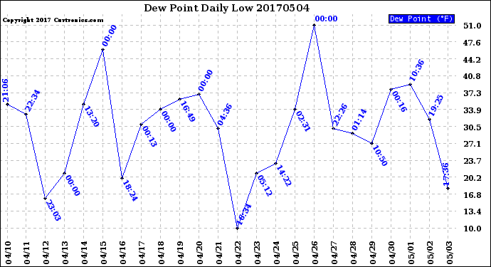 Milwaukee Weather Dew Point<br>Daily Low