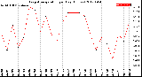 Milwaukee Weather Evapotranspiration<br>per Day (Inches)