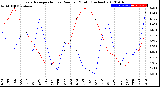 Milwaukee Weather Evapotranspiration<br>vs Rain per Month<br>(Inches)