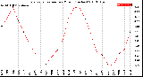 Milwaukee Weather Evapotranspiration<br>per Month (Inches)