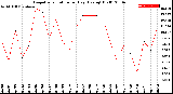 Milwaukee Weather Evapotranspiration<br>per Day (Ozs sq/ft)